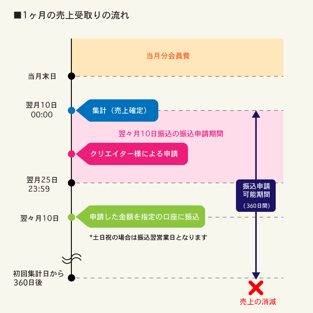 Fantia とは